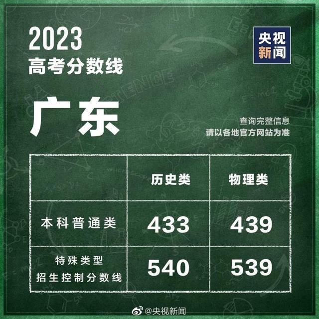 汇总！全国31个省份高考分数线公布