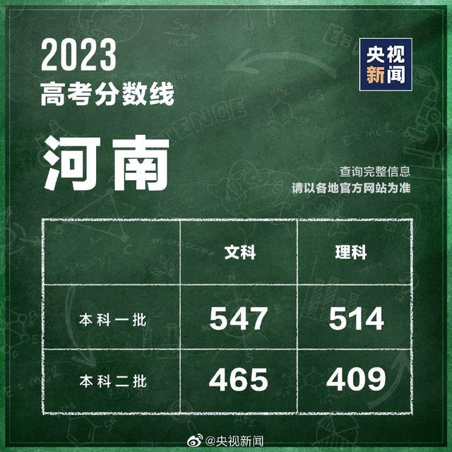 汇总！全国31个省份高考分数线公布