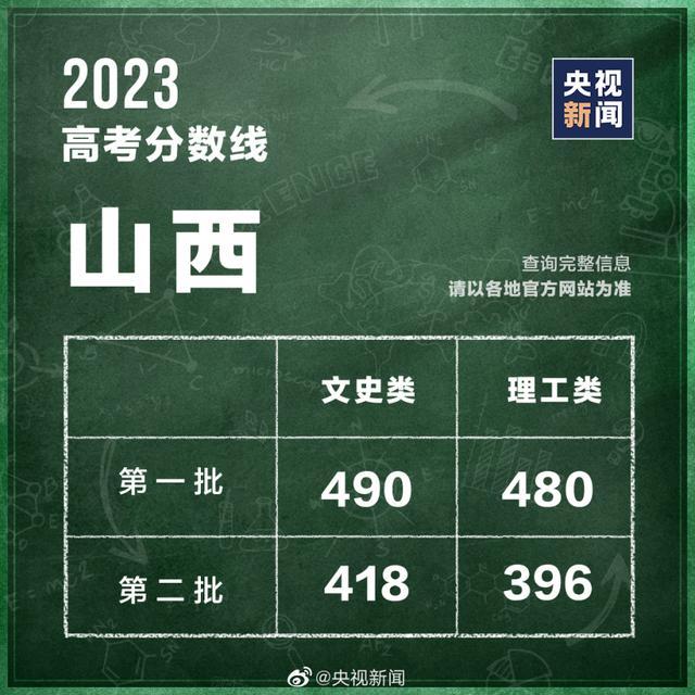 汇总！全国31个省份高考分数线公布