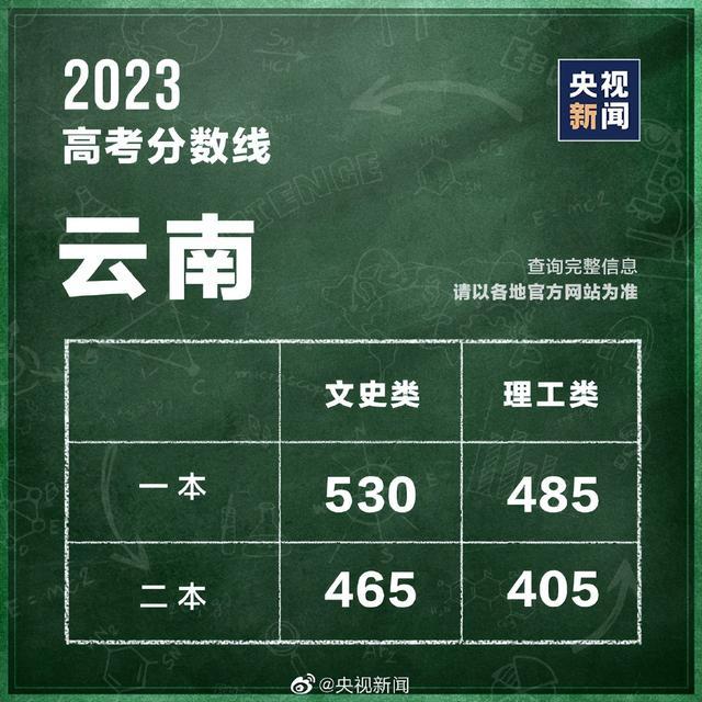 汇总！全国31个省份高考分数线公布