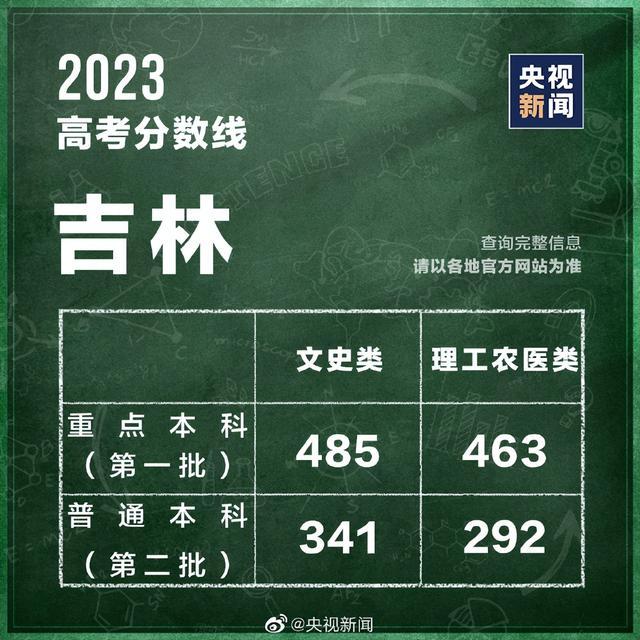 汇总！全国31个省份高考分数线公布