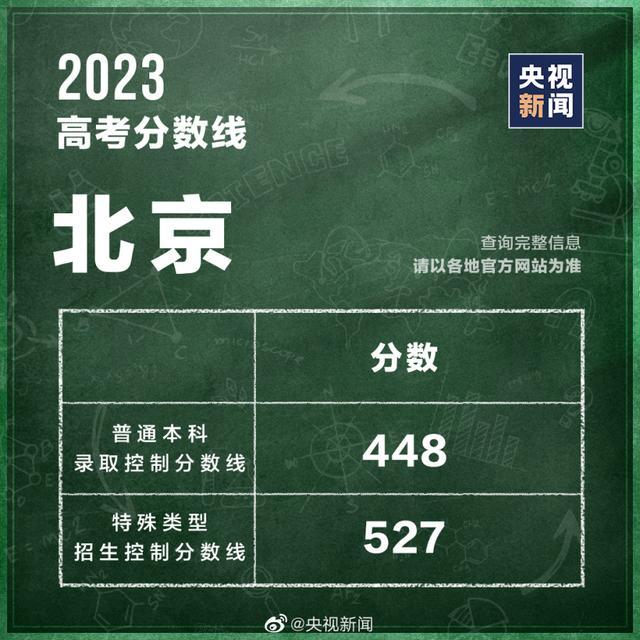 汇总！全国31个省份高考分数线公布