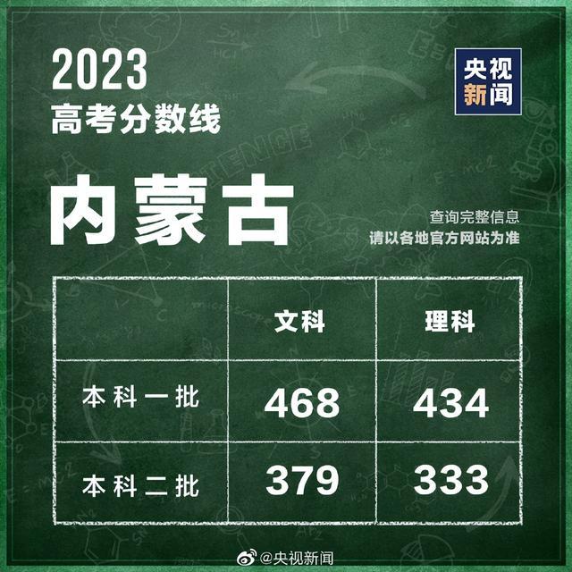 汇总！全国31个省份高考分数线公布