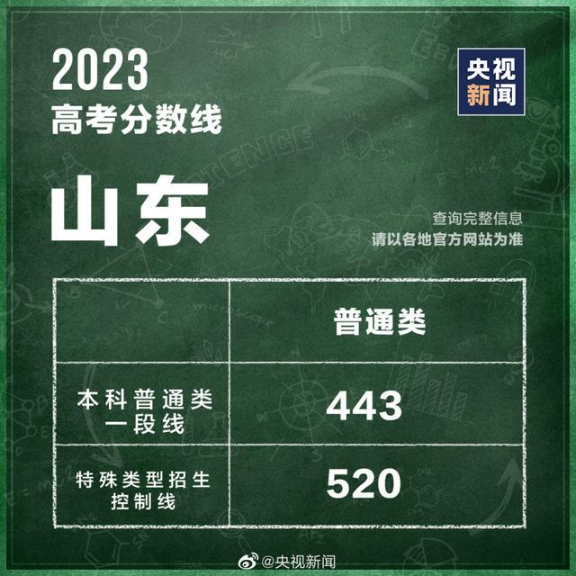 汇总！全国31个省份高考分数线公布