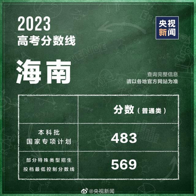 汇总！全国31个省份高考分数线公布