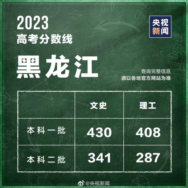 汇总！全国31个省份高考分数线公布