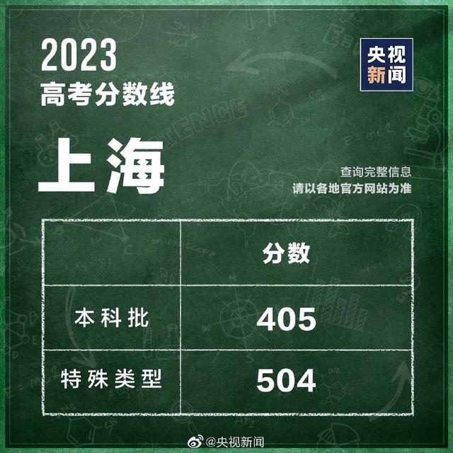 汇总！全国31个省份高考分数线公布