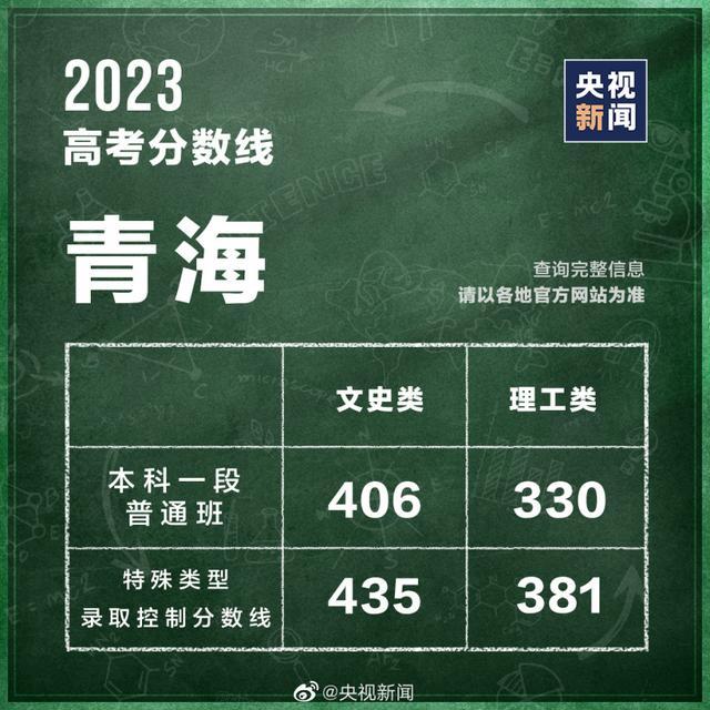 汇总！全国31个省份高考分数线公布