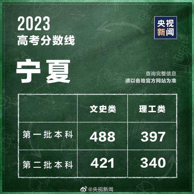 汇总！全国31个省份高考分数线公布