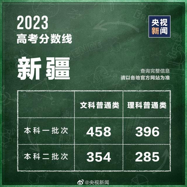 汇总！全国31个省份高考分数线公布