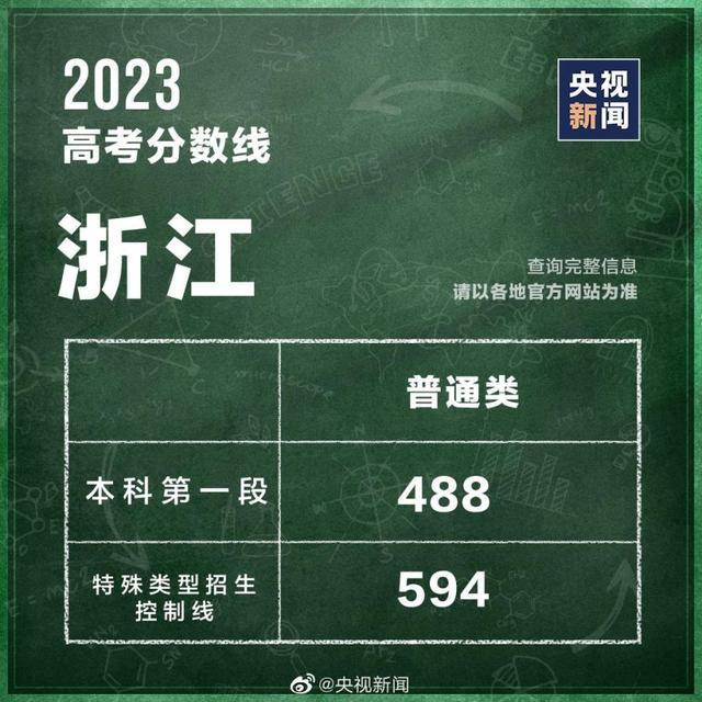 汇总！全国31个省份高考分数线公布