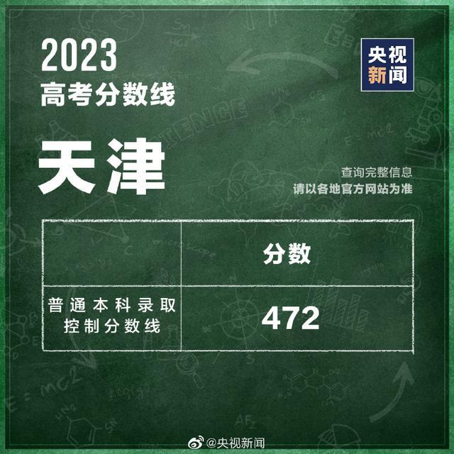31个省区市公布2023高考分数线