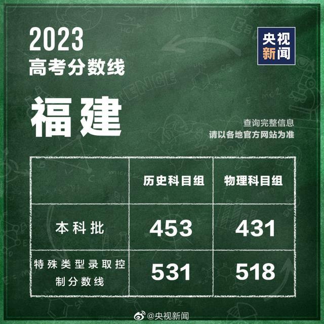 汇总！全国31个省份高考分数线公布