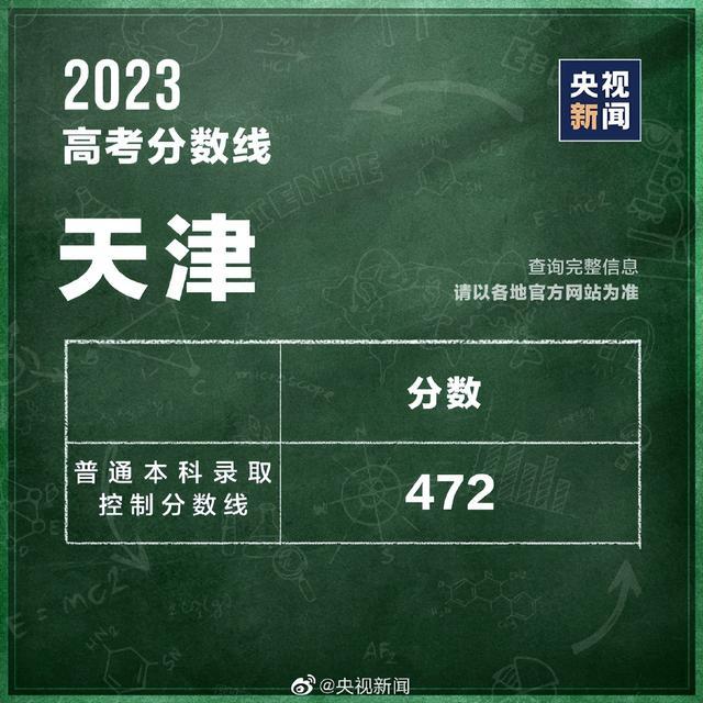 汇总！全国31个省份高考分数线公布