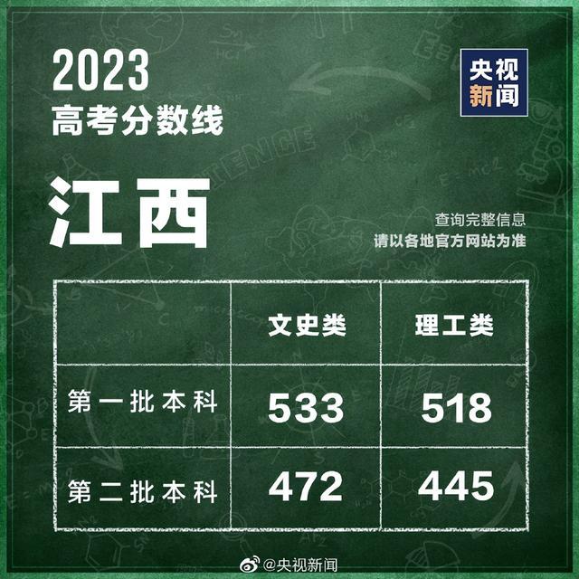 汇总！全国31个省份高考分数线公布