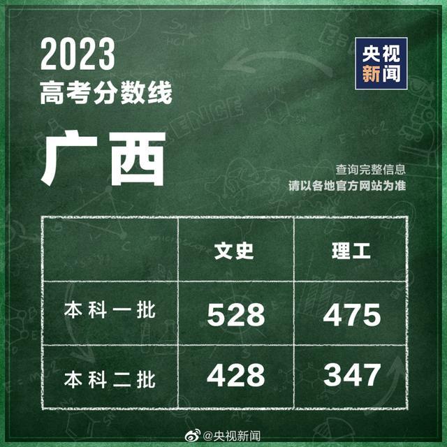 汇总！全国31个省份高考分数线公布