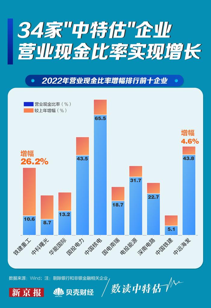 数读中特估④|34家企业营业现金比率实现增长 谁跑得最快？