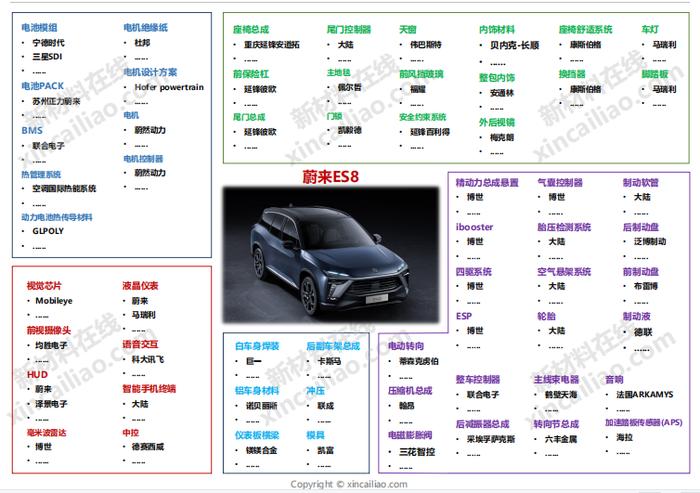 汽车产业链全景图（特斯拉、蔚来、小鹏、上汽、广汽、吉利、比亚迪……）