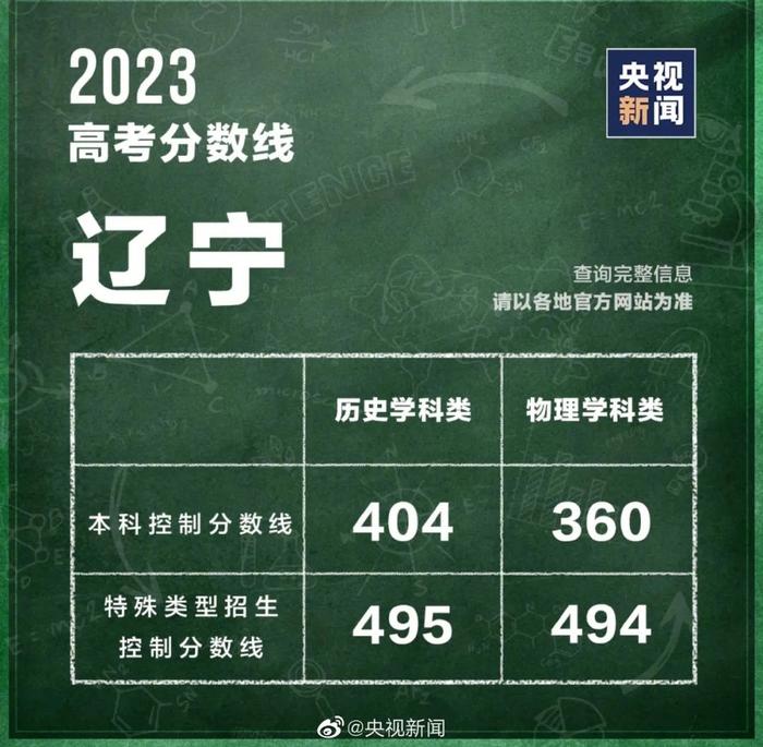 最全汇总！31省区市高考分数线公布