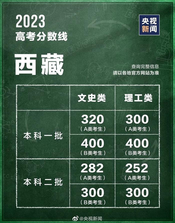 最全汇总！31省区市高考分数线公布