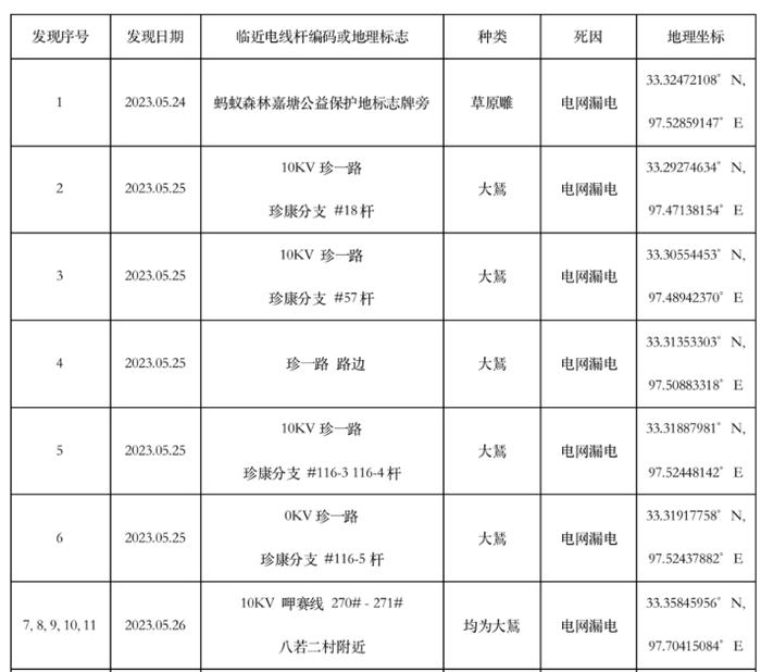 三江源50余只国家级保护猛禽疑因电网漏电致死，当地警方称多部门在调查