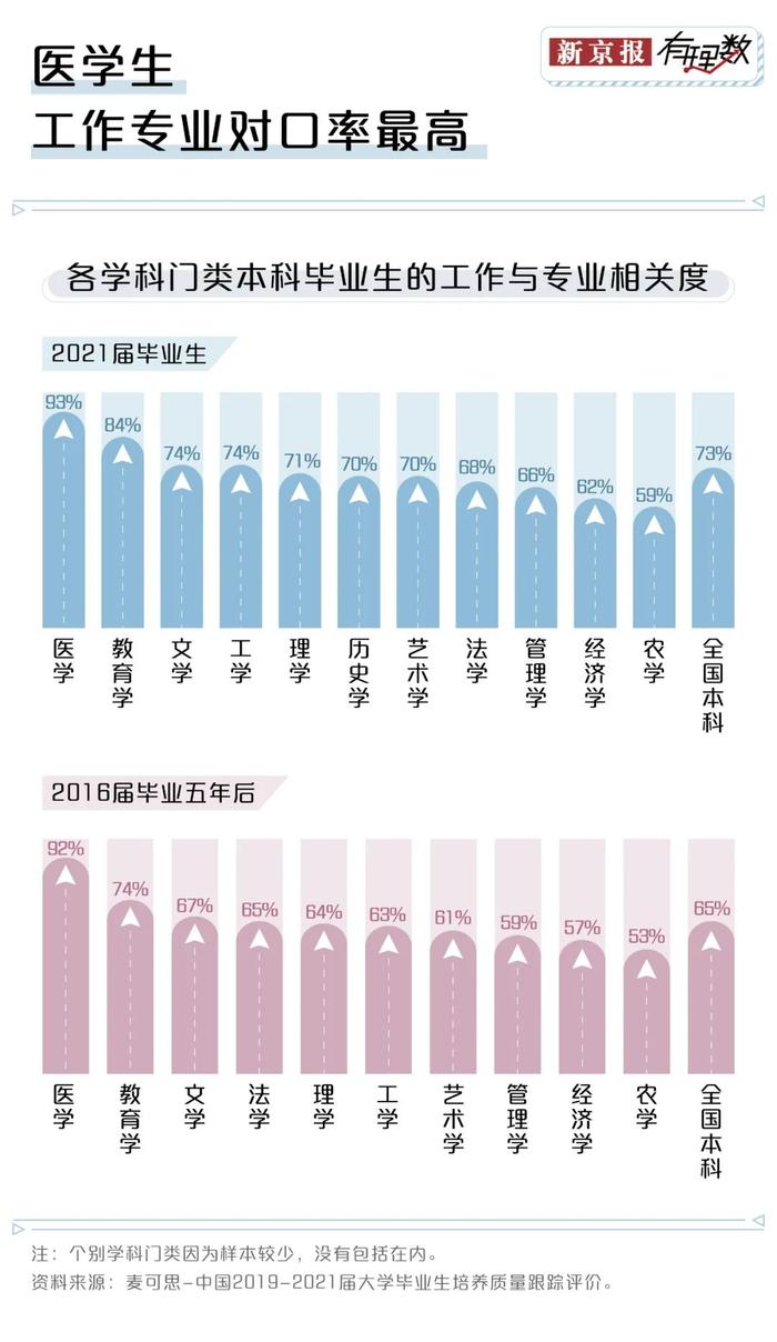 大学读了这个专业，半年内换了三份工作