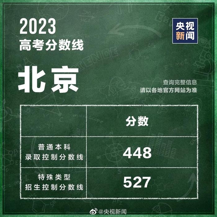 最全汇总！31省区市高考分数线公布