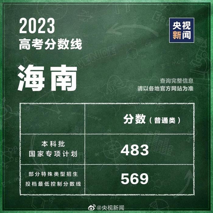 最全汇总！31省区市高考分数线公布