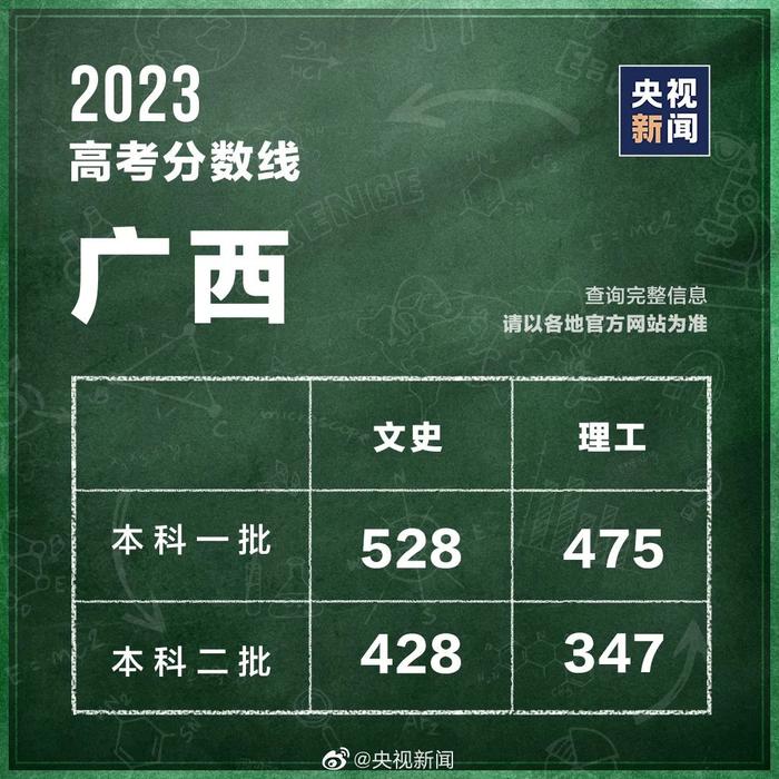 最全汇总！31省区市高考分数线公布