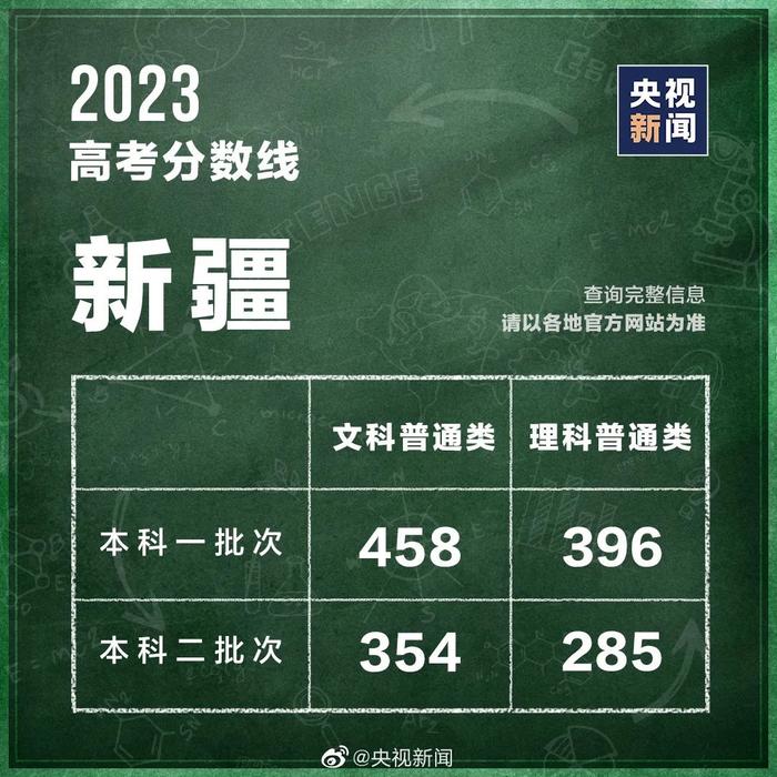 最全汇总！31省区市高考分数线公布