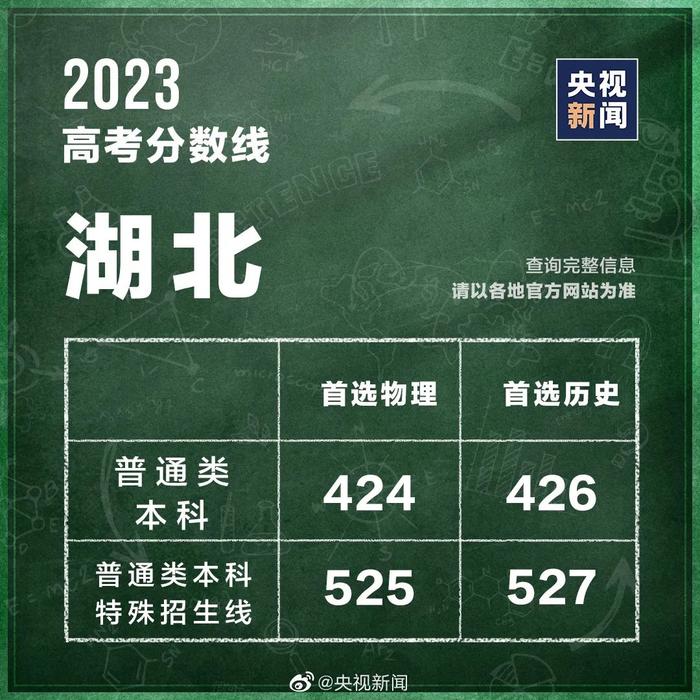 最全汇总！31省区市高考分数线公布