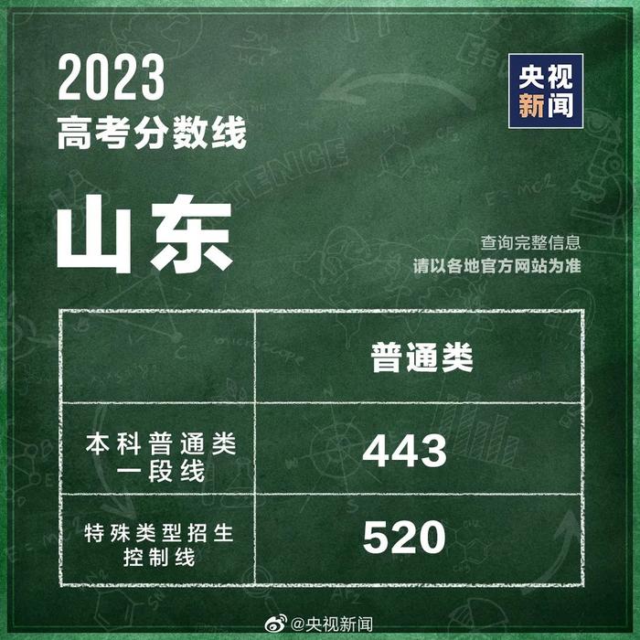 最全汇总！31省区市高考分数线公布