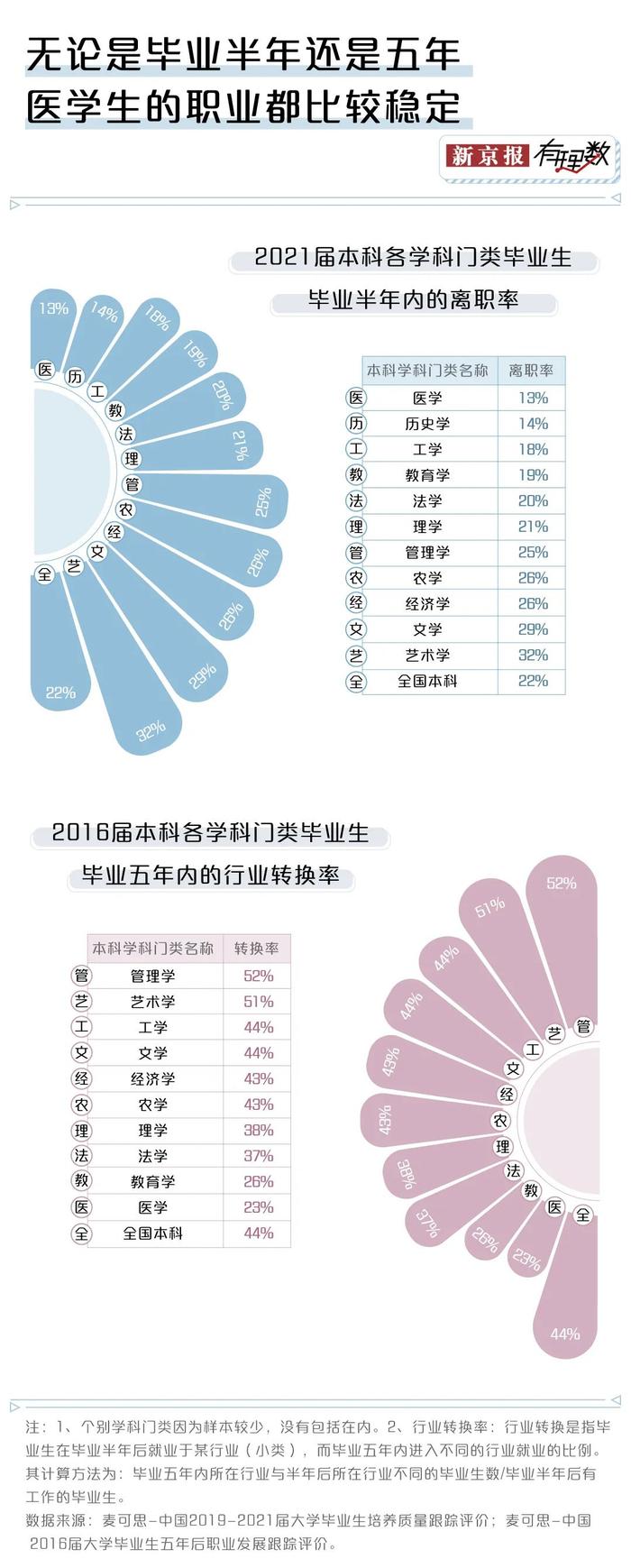 大学读了这个专业，半年内换了三份工作