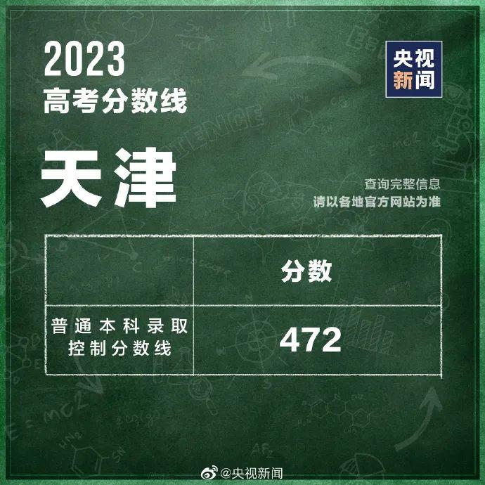 最全汇总！31省区市高考分数线公布