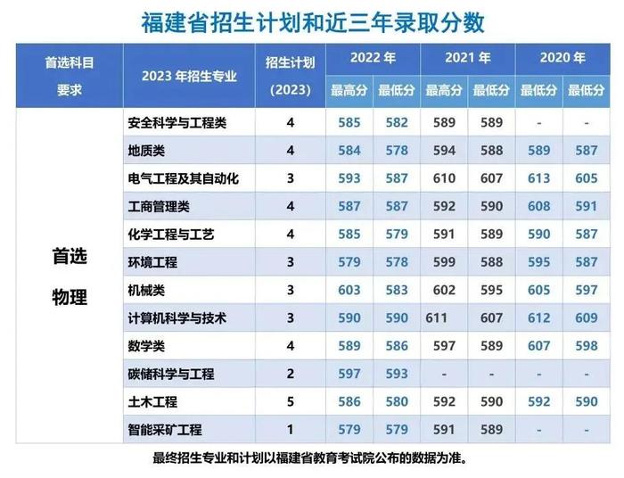中国矿业大学（北京）2023年招生计划及近三年录取分数