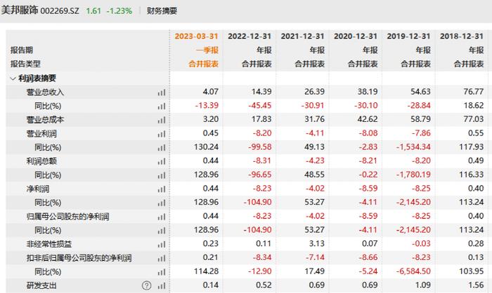 卖房自救！知名品牌一年关600多家门店，不少天津人的青春记忆