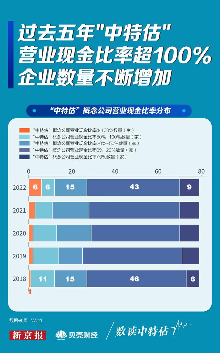 数读中特估④|34家企业营业现金比率实现增长 谁跑得最快？