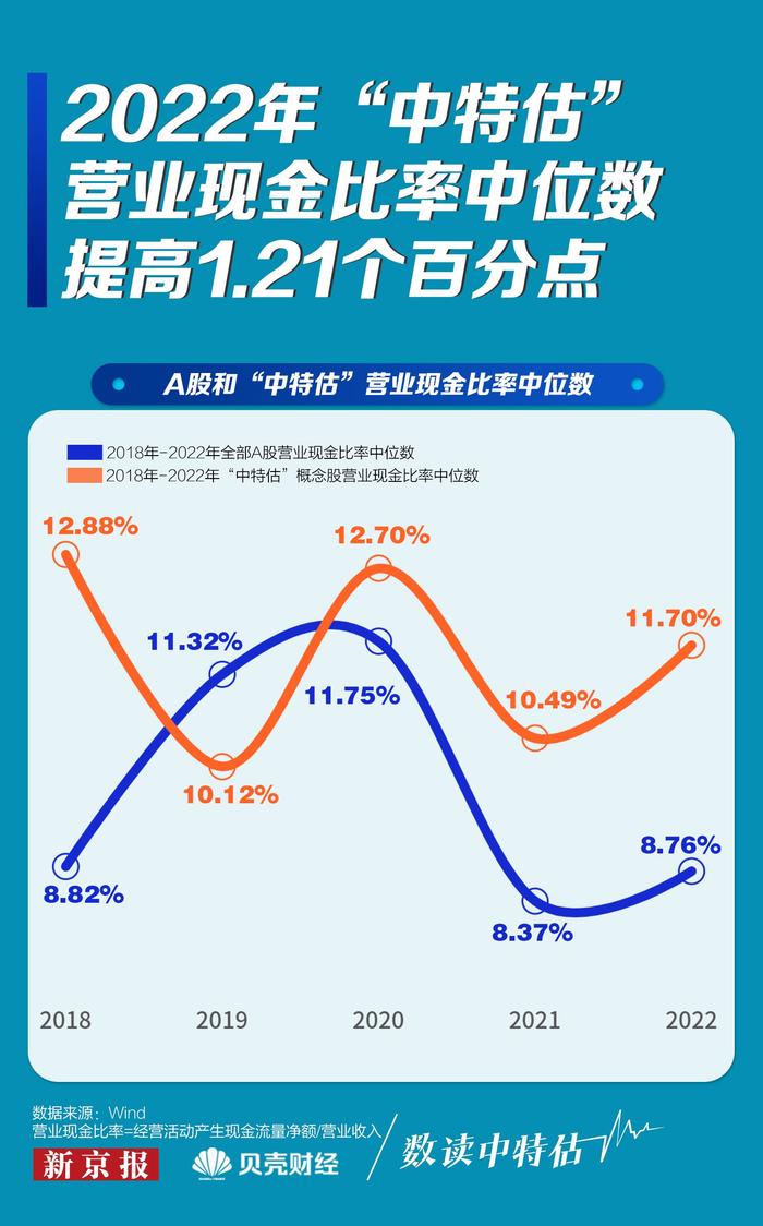 数读中特估④|34家企业营业现金比率实现增长 谁跑得最快？