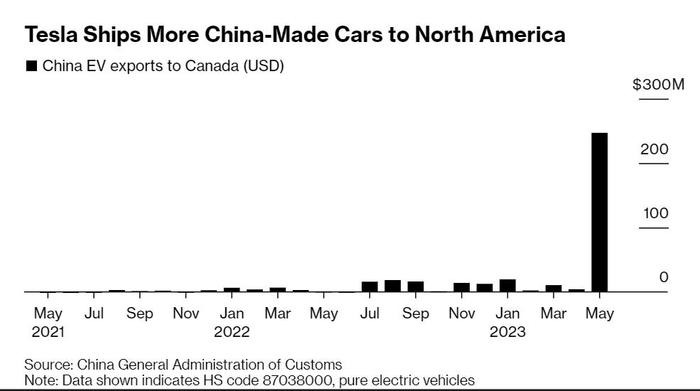 外媒发现：加拿大进口中国电动汽车数量猛增