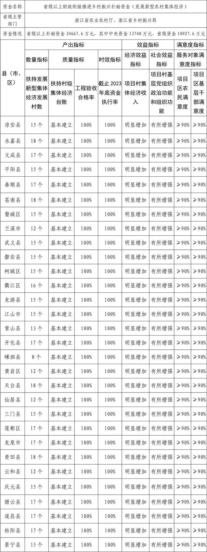 每村补助30万元，每年支持458个村！浙江这些县（市、区）有任务目标