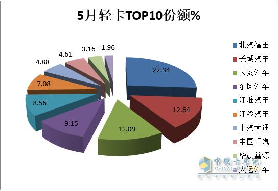 2023年5月新能源轻卡： 同比增4成燃料电池大爆发，远程\\大通\\福田居前前三