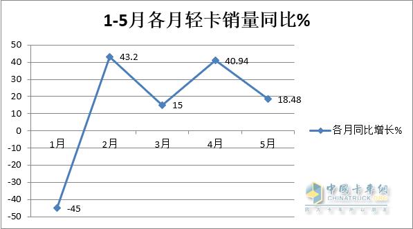 2023年5月新能源轻卡： 同比增4成燃料电池大爆发，远程\\大通\\福田居前前三