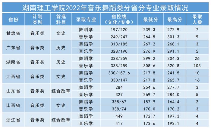 多少分可以上湖南理工学院、吉首大学、湖南财政经济学院？