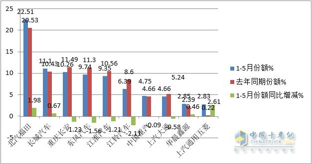 2023年5月新能源轻卡： 同比增4成燃料电池大爆发，远程\\大通\\福田居前前三