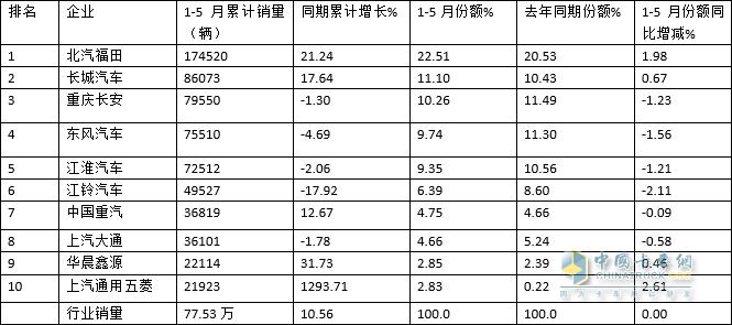 2023年5月新能源轻卡： 同比增4成燃料电池大爆发，远程\\大通\\福田居前前三