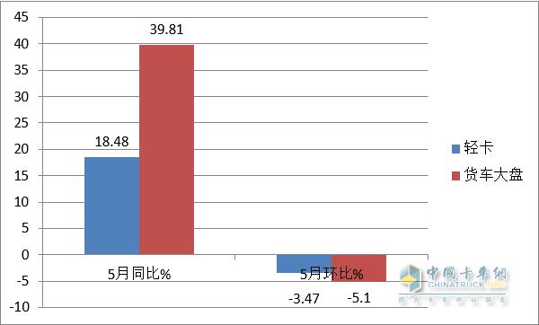 2023年5月新能源轻卡： 同比增4成燃料电池大爆发，远程\\大通\\福田居前前三