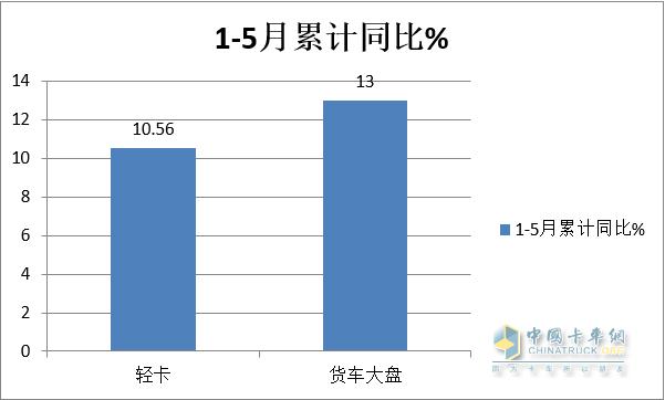 2023年5月新能源轻卡： 同比增4成燃料电池大爆发，远程\\大通\\福田居前前三