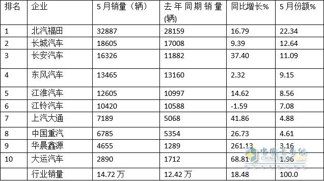 2023年5月新能源轻卡： 同比增4成燃料电池大爆发，远程\\大通\\福田居前前三