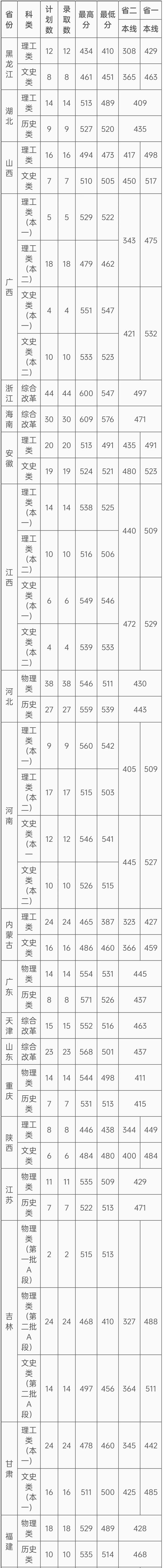 多少分可以上湖南理工学院、吉首大学、湖南财政经济学院？