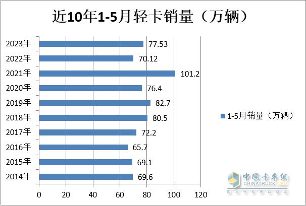 2023年5月新能源轻卡： 同比增4成燃料电池大爆发，远程\\大通\\福田居前前三